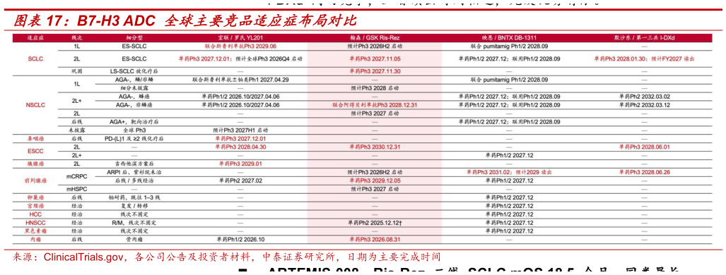 如何解释B7-H3 ADC 全球主要竞品适应症布局对比