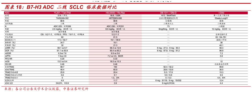 各位网友请教一下B7-H3 ADC 二线 SCLC 临床数据对比