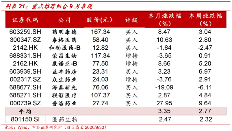 一起讨论下重点推荐组合9 月表现