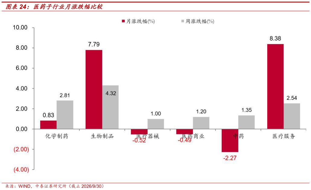 咨询大家医药子行业月涨跌幅比较