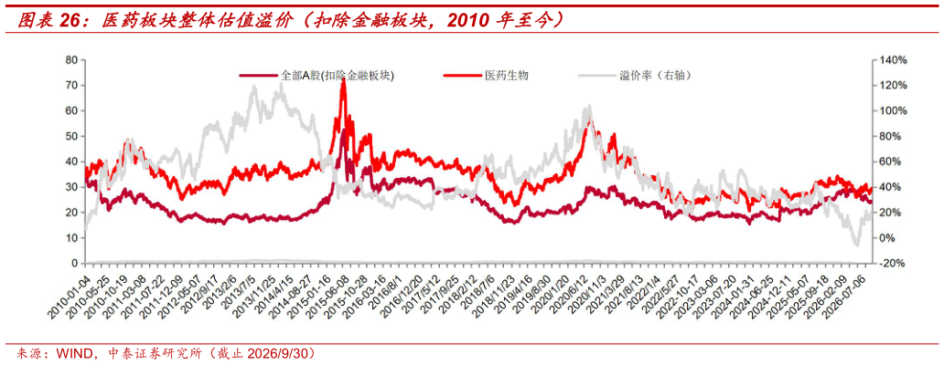 谁能回答医药板块整体估值溢价（扣除金融板块，2010 年至今）