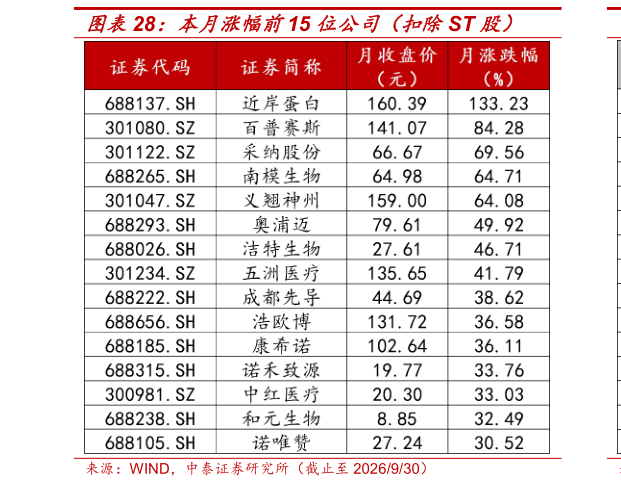 各位网友请教一下本月涨幅前15 位公司（扣除ST 股）