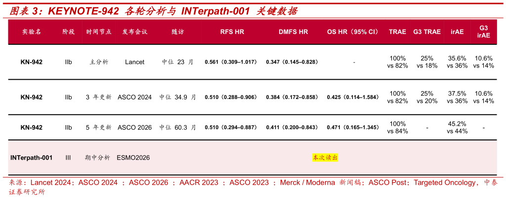 请问一下KEYNOTE-942 各轮分析与 INTerpath-001 关键数据