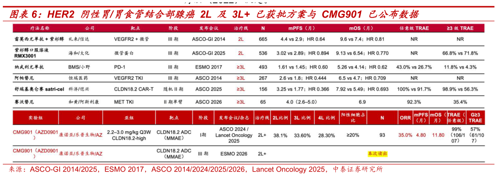 一起讨论下HER2 阴性胃胃食管结合部腺癌 2L 及 3L 已获批方案与 CMG901 已公布数据