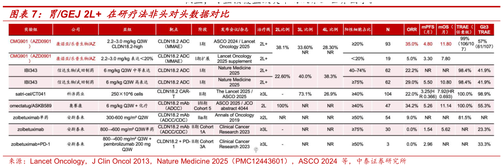 想关注一下胃GEJ 2L 在研疗法非头对头数据对比