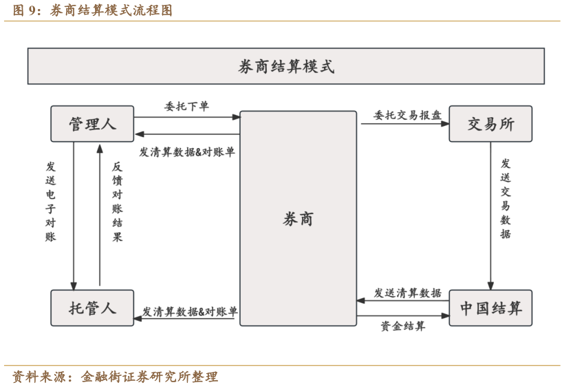 谁知道券商结算模式流程图