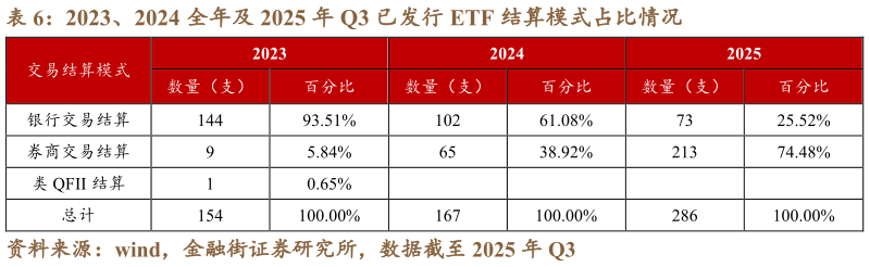 怎样理解2023、2024 全年及 2025 年 Q3 已发行 ETF 结算模式占比情况