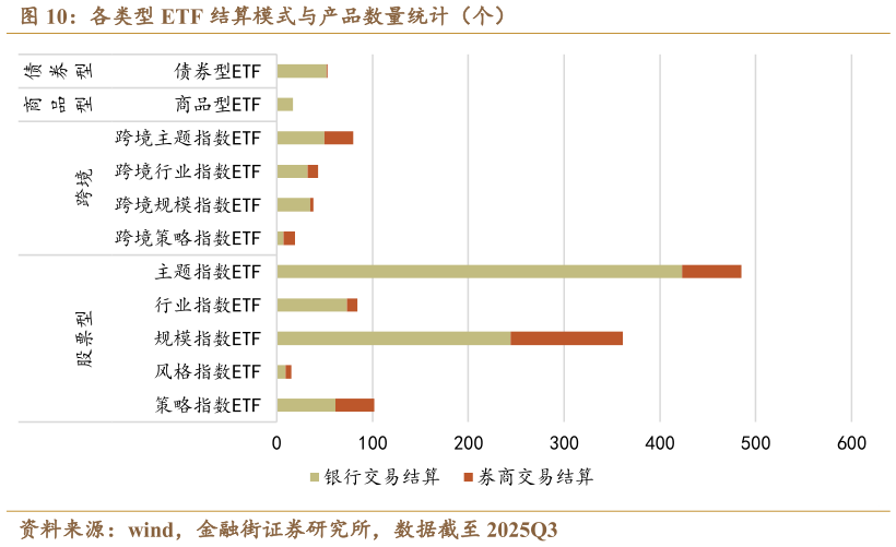 咨询大家各类型 ETF 结算模式与产品数量统计（个）