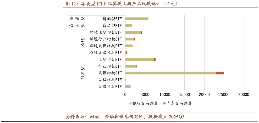 想关注一下各类型 ETF 结算模式与产品规模统计（亿元）