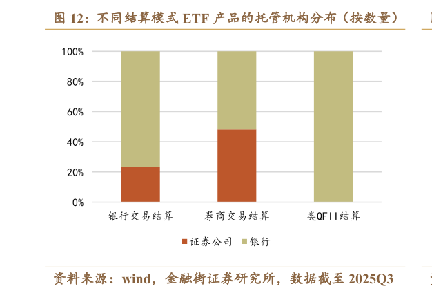 怎样理解不同结算模式 ETF 产品的托管机构分布（按数量）