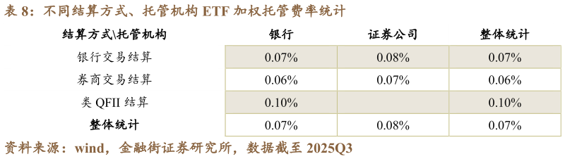 一起讨论下不同结算方式、托管机构 ETF 加权托管费率统计