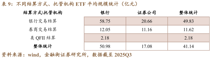 如何了解不同结算方式、托管机构 ETF 平均规模统计（亿元）
