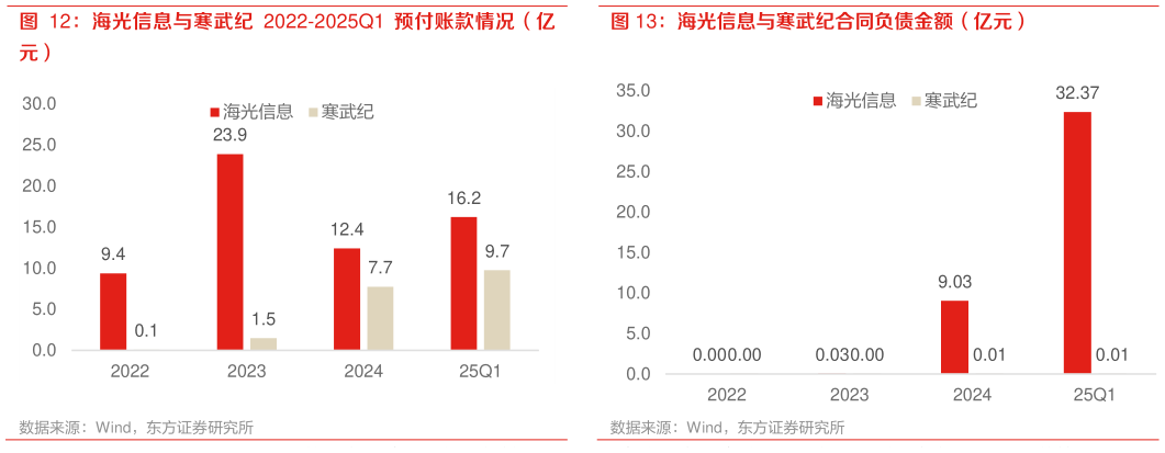 如何看待海光信息与寒武纪 2022-2025Q1 预付账款情况（亿 海光信息与寒武纪合同负债金额（亿元）