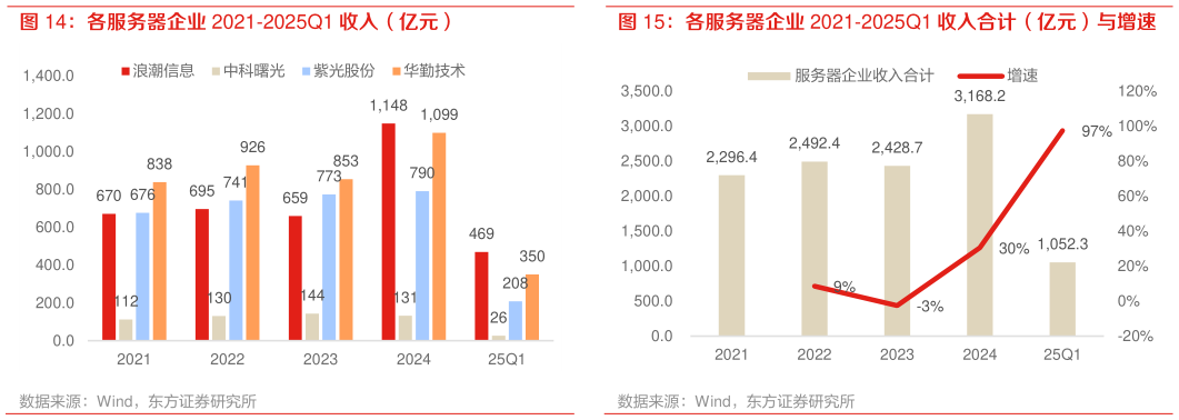 怎样理解各服务器企业 2021-2025Q1 收入合计（亿元）与增速