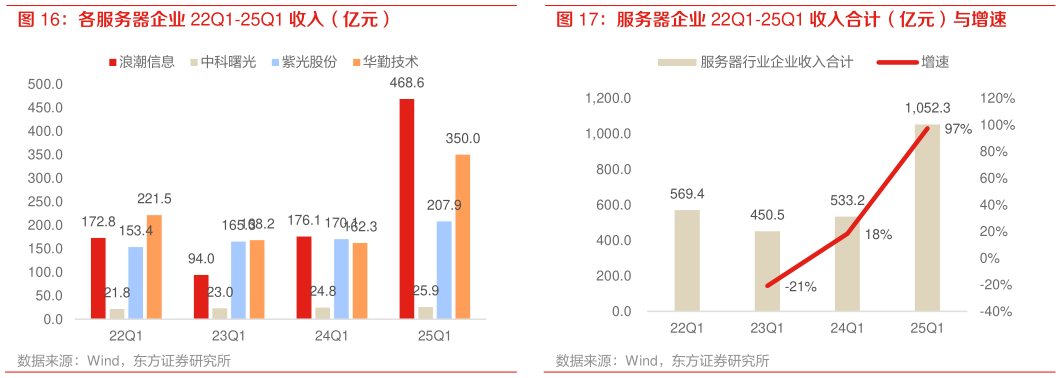 谁能回答各服务器企业 22Q1-25Q1 收入（亿元） 服务器企业 22Q1-25Q1 收入合计（亿元）与增速