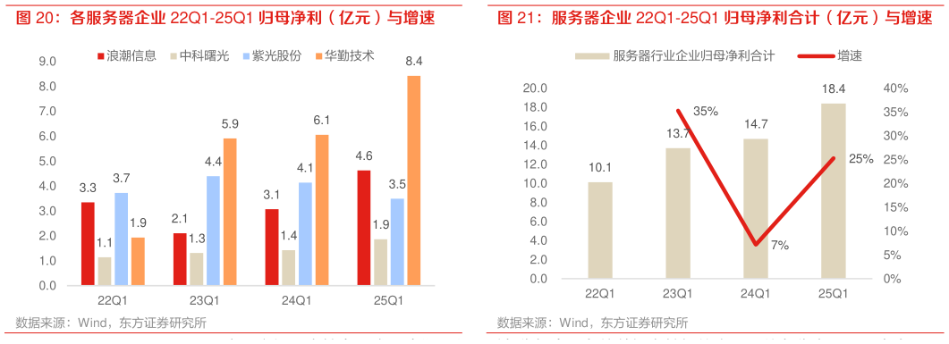 咨询下各位各服务器企业 22Q1-25Q1 归母净利（亿元）与增速 服务器企业 22Q1-25Q1 归母净利合计（亿元）与增速