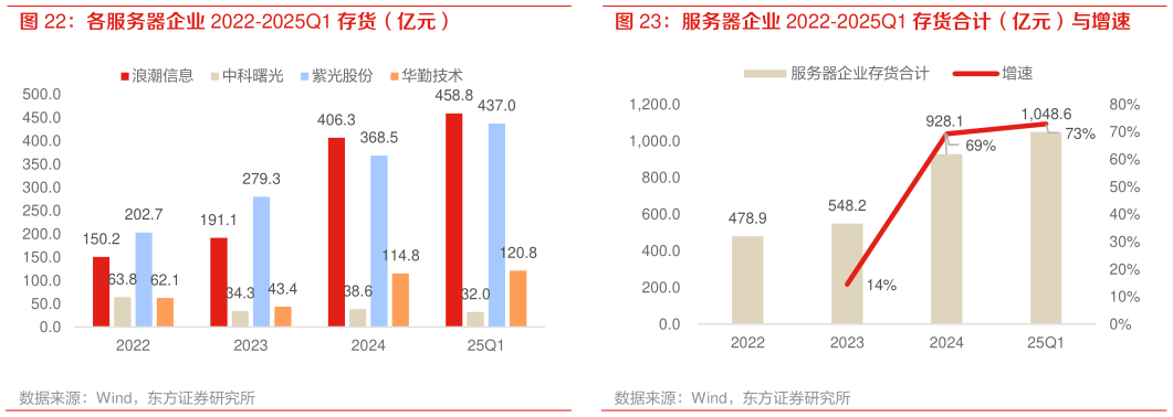 请问一下服务器企业 2022-2025Q1 存货合计（亿元）与增速