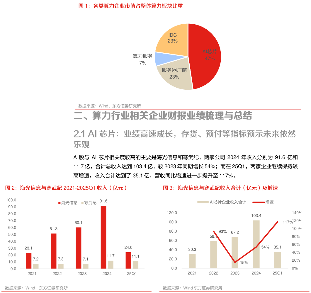 谁知道各类算力企业市值占整体算力板块比重 海光信息与寒武纪收入合计（亿元）及增速