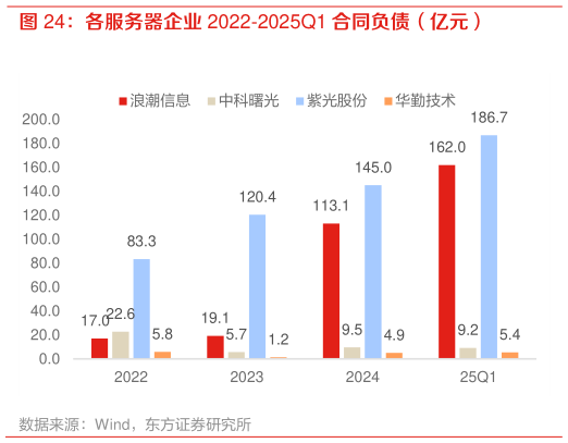 请问一下各服务器企业 2022-2025Q1 合同负债（亿元）