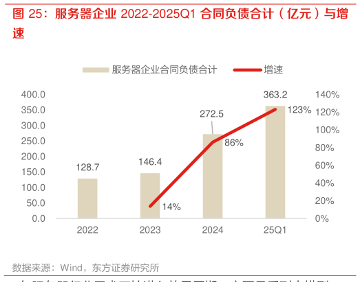 咨询大家服务器企业 2022-2025Q1 合同负债合计（亿元）与增