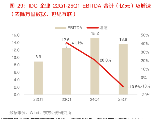 请问一下IDC 企业 22Q1-25Q1  EBITDA 合计（亿元）及增速
