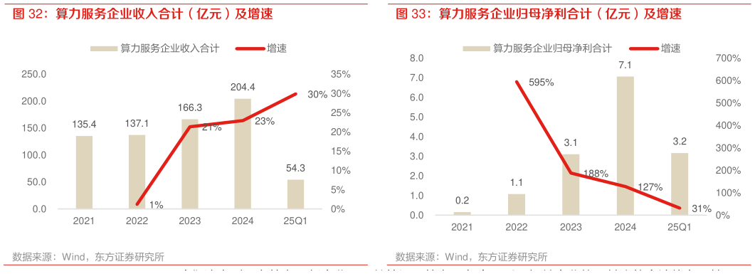 谁能回答算力服务企业收入合计（亿元）及增速 算力服务企业归母净利合计（亿元）及增速
