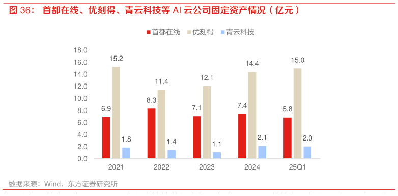 各位网友请教一下首都在线、优刻得、青云科技等 AI 云公司固定资产情况（亿元）