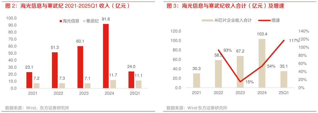 谁能回答海光信息与寒武纪收入合计（亿元）及增速