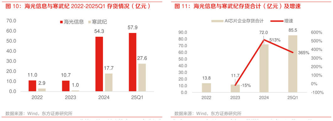 咨询大家海光信息与寒武纪存货合计（亿元）及增速