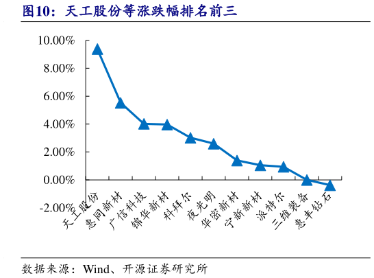一起讨论下天工股份等涨跌幅排名前三?