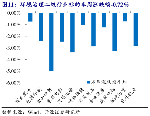 如何看待环境治理二级行业标的本周涨跌幅-0.72%