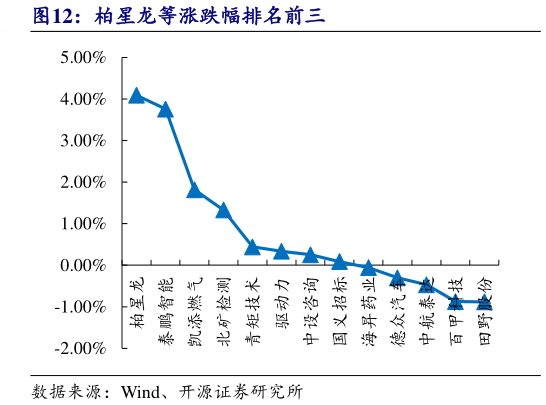 咨询大家柏星龙等涨跌幅排名前三