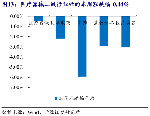 如何看待医疗器械二级行业标的本周涨跌幅-0.44%?