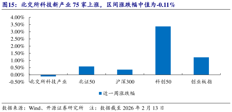 请问一下北交所科技新产业 75 家上涨,区间涨跌幅中值为-0.11%?