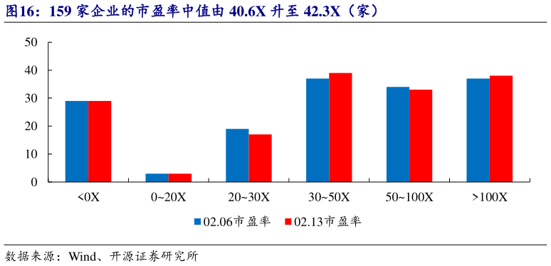 谁能回答159 家企业的市盈率中值由 40.6X 升至 42.3X(家)?