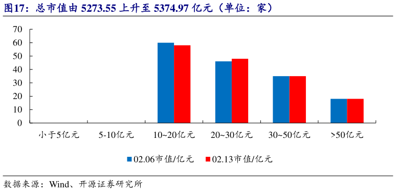 我想了解一下总市值由 5273.55 上升至 5374.97 亿元（单位：家）