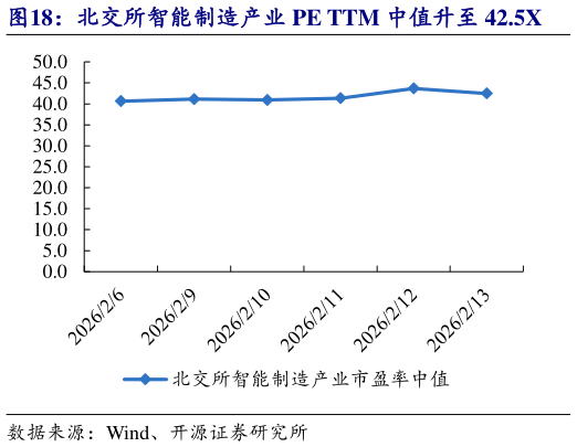 咨询大家北交所智能制造产业 PE TTM 中值升至 42.5X