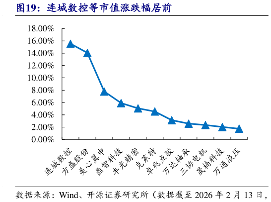 如何解释连城数控等市值涨跌幅居前?