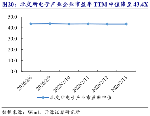 请问一下北交所电子产业企业市盈率 TTM 中值降至 43.4X 视声智能等市值涨跌幅居前?