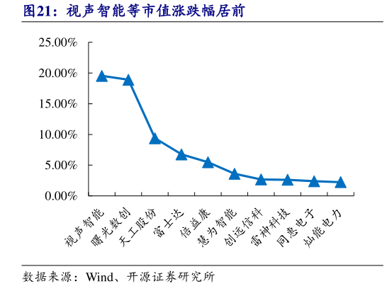 如何看待视声智能等市值涨跌幅居前