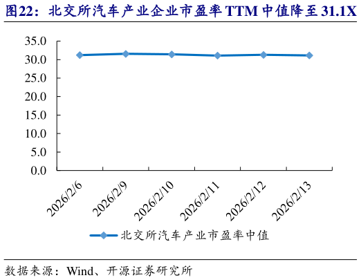 谁能回答北交所汽车产业企业市盈率 TTM 中值降至 31.1X   骏创科技等市值涨跌幅居前