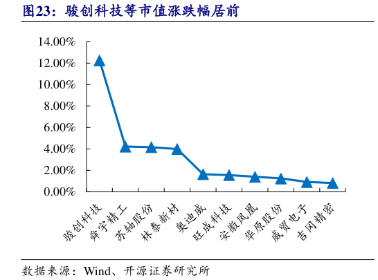 你知道骏创科技等市值涨跌幅居前