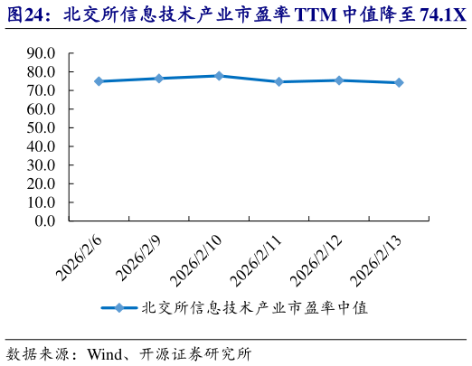 如何解释北交所信息技术产业市盈率 TTM 中值降至 74.1X 流金科技等市值涨跌幅居前?