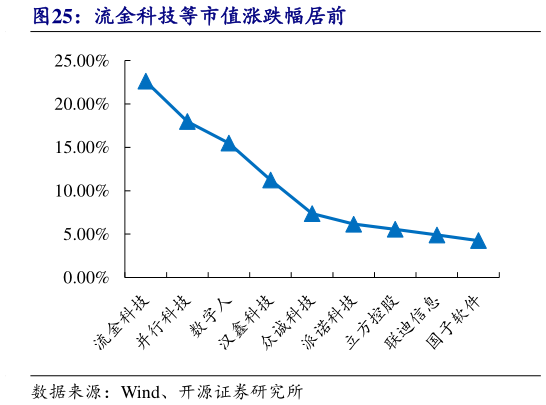 谁知道流金科技等市值涨跌幅居前
