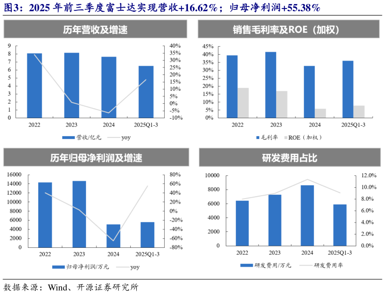 谁能回答2025 年前三季度富士达实现营收16.62%归母净利润55.38%?