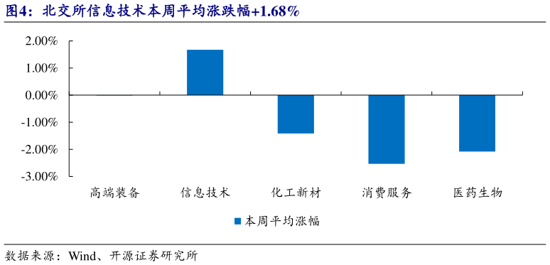 谁知道北交所信息技术本周平均涨跌幅1.68%