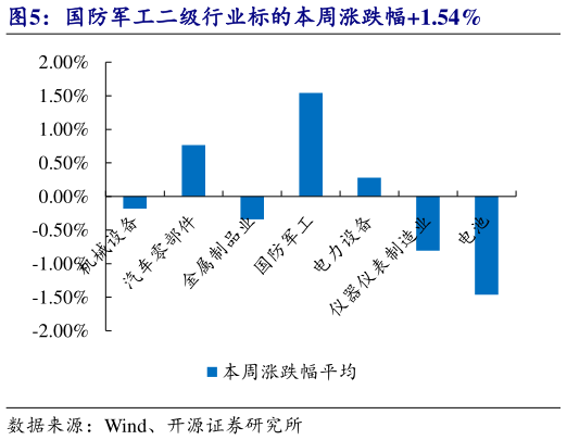 如何看待国防军工二级行业标的本周涨跌幅1.54%