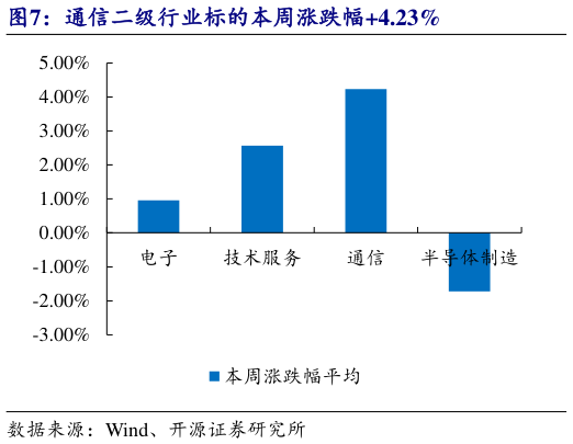 如何才能通信二级行业标的本周涨跌幅4.23%?