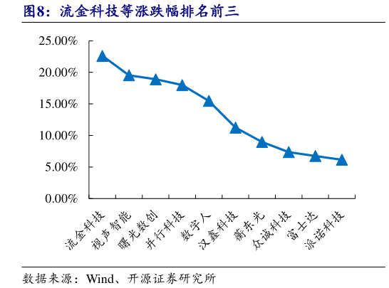想关注一下流金科技等涨跌幅排名前三?