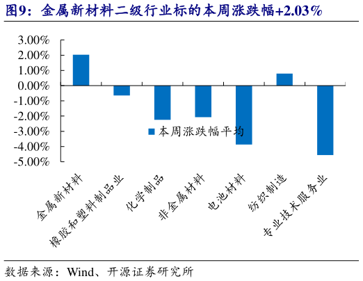 想关注一下金属新材料二级行业标的本周涨跌幅2.03%